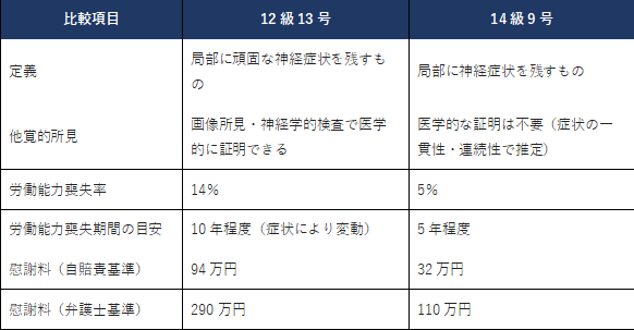 12級13号と14級９号の定義・他覚所見・労働能力喪失率・労働能力喪失期間の目安・慰謝料（自賠責基準）・慰謝料（弁護士基準）の違い