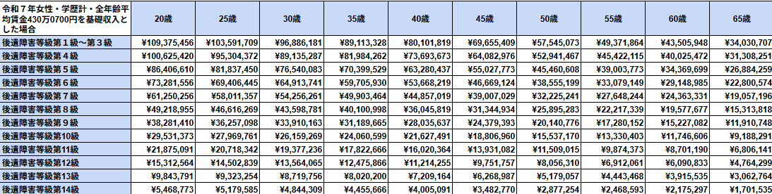 令和７年女性・学歴計・全年齢平均賃金430万0700円を基礎収入とした場合の逸失利益の早見表