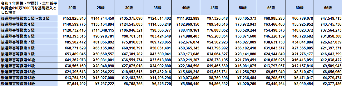 令和７年賃金センサスより、男性・学歴計・全年齢平均賃金である610万7000円を基礎収入とした場合の年齢層別逸失利益の早見表
